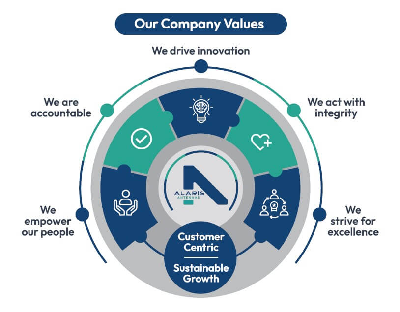 Alaris Antennas Company Values